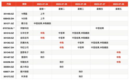 新股涨幅翻倍！本周A股有3只新股申购，上周6只新股平均涨幅达238.71%！投资需谨慎！