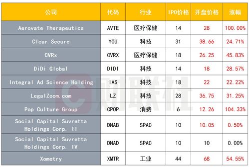 新股狂欢！首日平均涨幅近240%，这3只新股值得关注