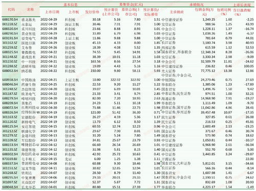 新股疯狂，首日平均涨幅238.71%！本周3只新股申购，5只“翻倍股”出炉，投资机遇不容错过！