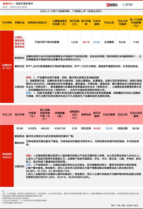 新股申购周，泰鹏智能、夏厦精密、康希通信三股值得关注！