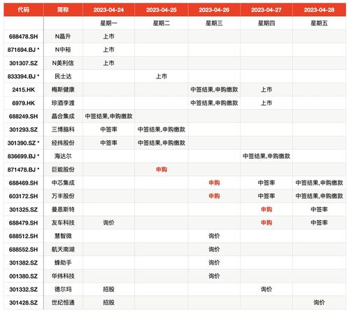 新股申购少一只，5只“翻倍股”上市！IPO上会2家过，港股有3只新股计划上市，这些企业完成数亿元融资！