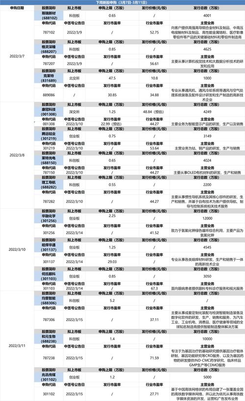 新股申购热度不减，本周A股3只新股申购，申万宏源建议参与！