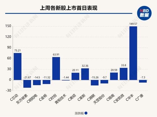 新股“翻倍潮”来袭，上市首日平均涨幅达238.71%！3只新股申购，这家公司已公布挂牌计划，投资者需密切关注