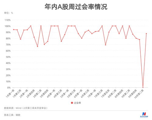 新股疯涨，首日平均涨幅238.71%！本周3只新股申购，1只公布上市计划，投资者需谨慎！