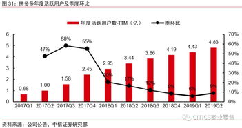 高盛：预计阿里、京东及拼多多“双11”GMV分别同比增长1%、3%及20%