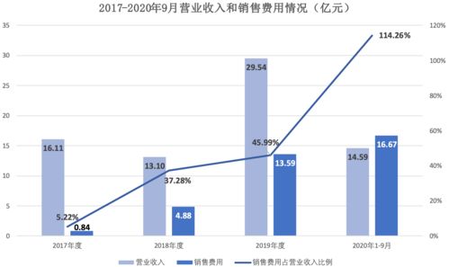 百济神州(688235.SH)发布前三季度业绩 营收128.75亿元 同比大涨87.4%