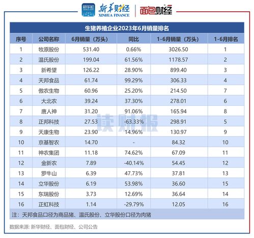 天邦食品(002124.SZ)：公司目前PSY已增至26以上