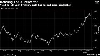 高盛：未来几年10年期美债收益率将维持在至少4.5%的水平