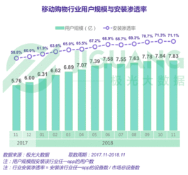 拼多多涨超1% 双11百亿补贴订单量同比增长107%