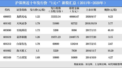 新股狂欢持续，首日平均涨幅238.71%！本周3只新股申购，1只已公布上市计划，港股有2家企业递交招股书