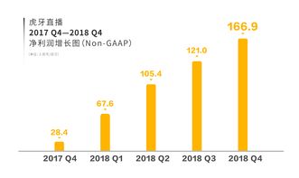 虎牙发布2023年Q3财报：总收入16.5亿元 Non-GAAP净利润1.03亿元