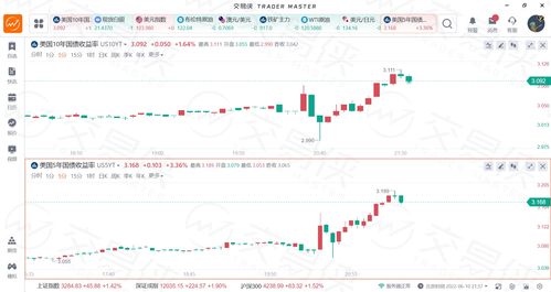 美国10月CPI数据公布后，纳指期货直线拉升，现涨1.3%。