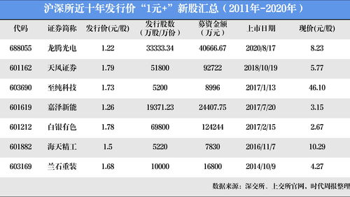 “翻倍新股”集体亮相！百通能源涨幅超750%，立方控股、上海汽配、惠柏新材、德冠新材接近翻倍！港股新股计划公布，投资者需谨慎分析！