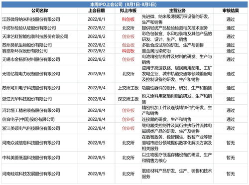 新股翻倍效应明显！6只新股上市，5只成翻倍股，本周3只新股申购，投资者关注上市机会