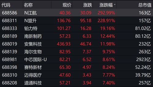“翻倍股”再起！5只新股涨幅超百倍，百通能源涨幅高达753%！本周3只新股申购，泰鹏智能可参与，上市计划麦加芯彩已公布，港股3只新股即将上市！