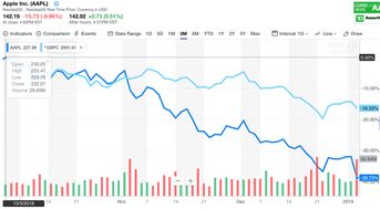竞争加剧导致意外亏损 Sea股价暴跌逾22%