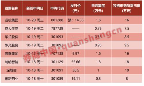 3只新股申购，投资者需谨慎参与，上市首日涨幅接近10倍！