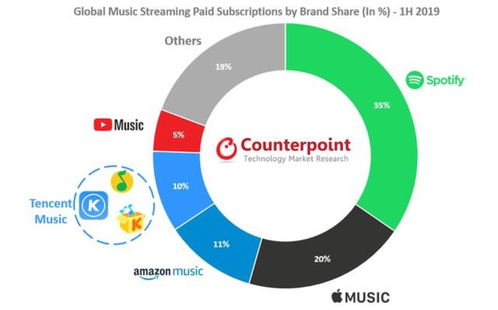 Spotify在5个国家推出播客广告市场