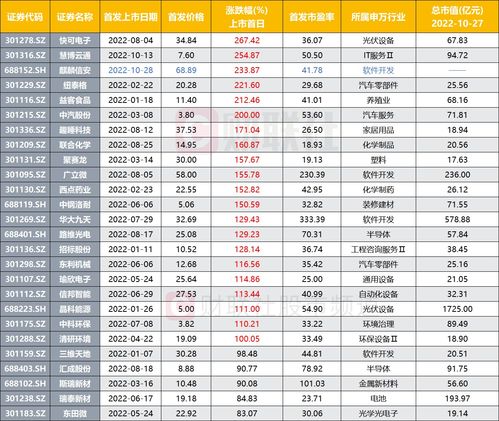 “10倍涨幅”新股已上市，3只新股网上申购，哪些值得关注？