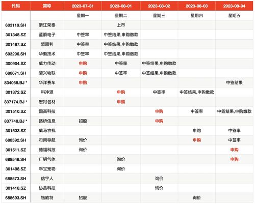 新股大热，5只成为“翻倍股”，本周3只新股申购，华金证券分析可比公司，港股有3只新股公布上市计划！