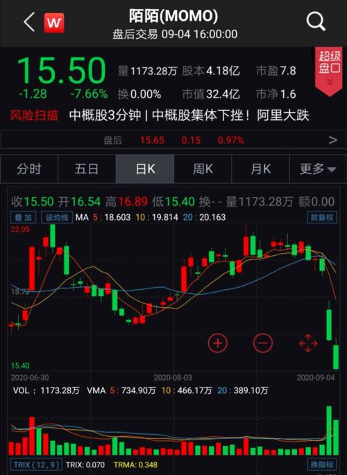明源云(00909)下跌5.04%，报3.2元/股