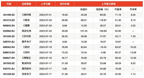 “翻倍股”频出！A股新股申购情报汇总
