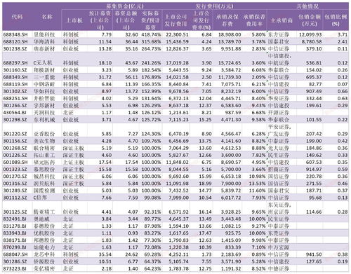 新股火爆！5只“翻倍股”涨幅超238%，本周A股仅剩3只新股申购，参与还是观望？港股方面有3只新股公布上市计划，投资机会来了！