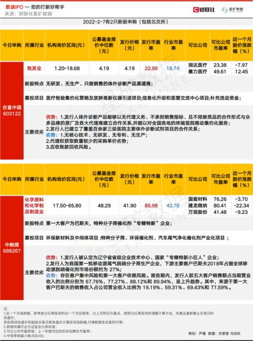 新股如虎添翼，涨幅翻倍！本周3只新股申购，5家企业发行股份！投资者必看！