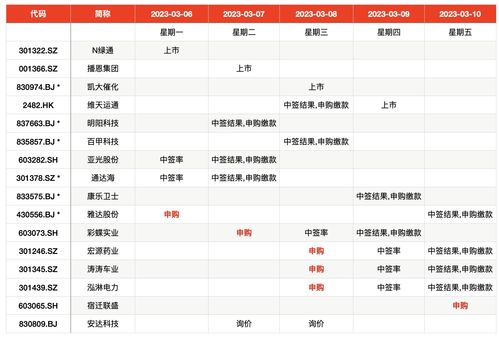 新股疯涨！5只成“翻倍股”，3只新股申购，申万宏源建议“参与”；港股最新动态，药明合联通过聆讯，喜相逢集团等3只新股公布上市计划；投融资大事记，浙江蓝能氢能、舶望制药等公司完成数亿元融资