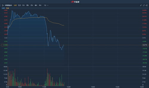 融创中国盘中异动 股价大涨8.18%