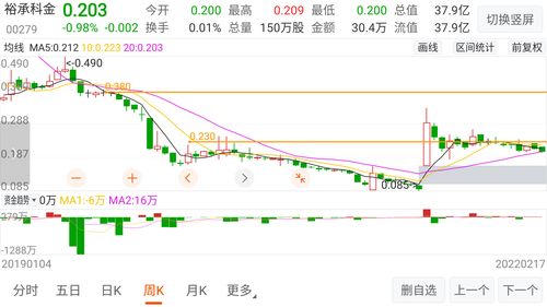 裕承科金(00279.HK)盈警：预期中期净亏不少于约4600万港元