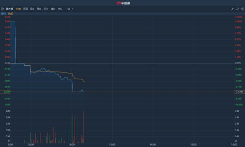 甘尼特盘中异动 早盘股价大涨5.09%