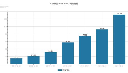 因造车等因素 小米集团第三季度研发开支同比增22%