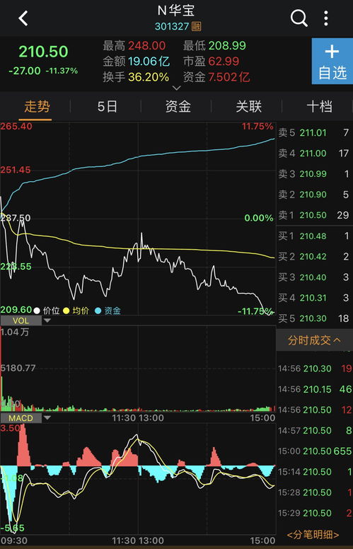 华纬科技（001380）：该股换手率大于8%（11-21）