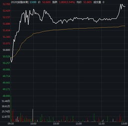 驴迹科技盘中异动 下午盘股价大涨6.45%报0.660港元