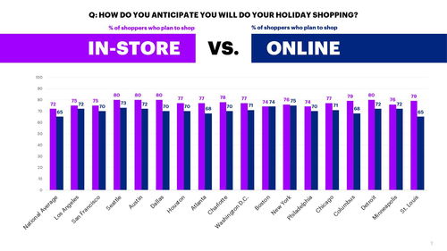 高盛：中高收入消费者推动假日支出增长 亚马逊与沃尔玛成热门购物地