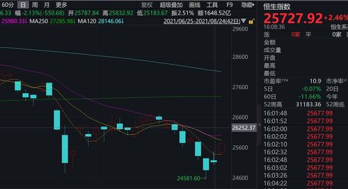 恒指午盘跌0.08%，恒生科技指数跌0.11%