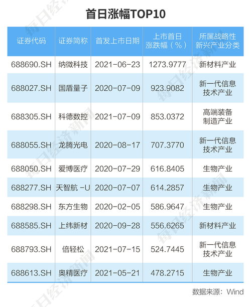 N百通上市首日暴涨逾7倍，募资2.1亿投向三大项目！