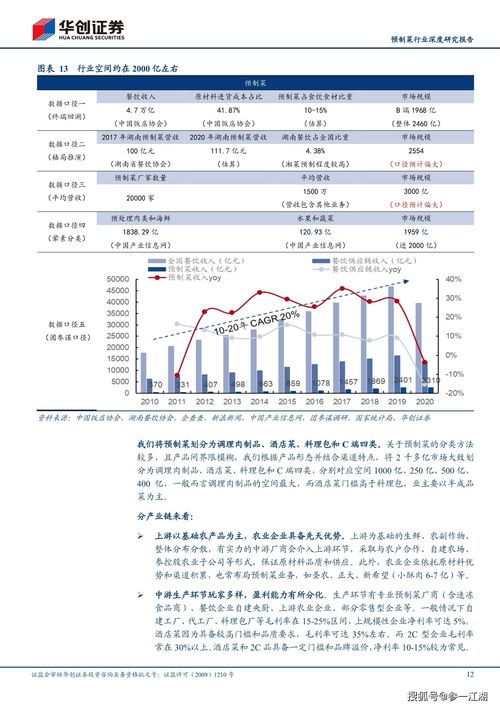 预制菜行业迎发展利好：马云入局，政策助力，市场规模达XX亿元