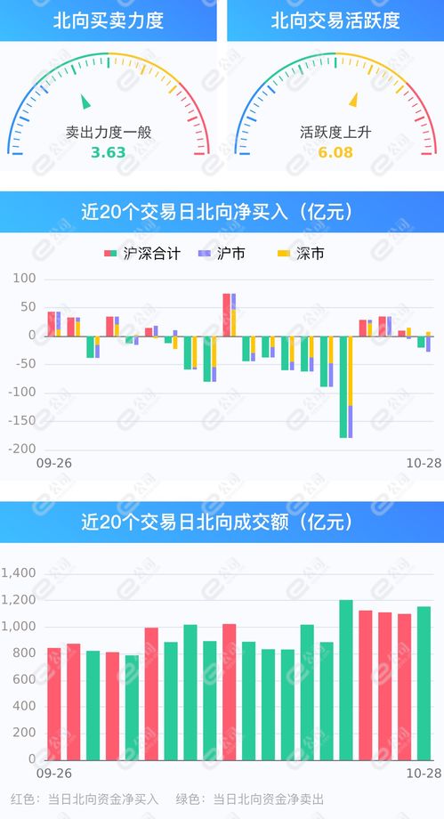 沪深股通|苏交科11月27日获外资买入0.01%股份 沪深股通|苏交科11月27日获外资买入0.01%股份
