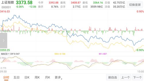 创业板指涨0.63%终结两连阴