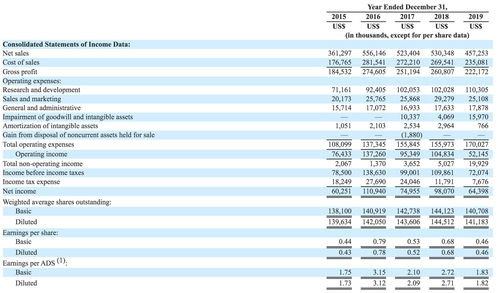 Palantir(PLTR.US)高管售出3.06万股普通股股份，价值约58.91万美元