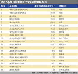 公募权益基金年度冠军争夺正酣，截至目前收益率最高超60%-36氪