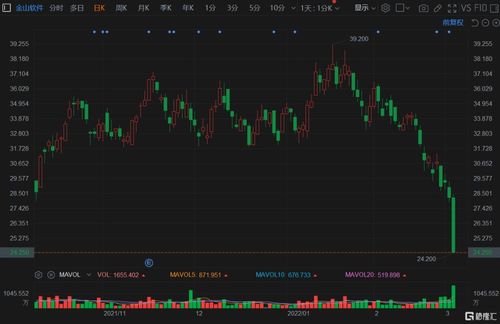 图森未来盘中异动 股价大跌5.05%