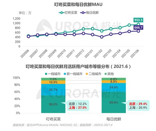 叮咚买菜盘中异动 早盘快速跳水5.16%报2.02美元