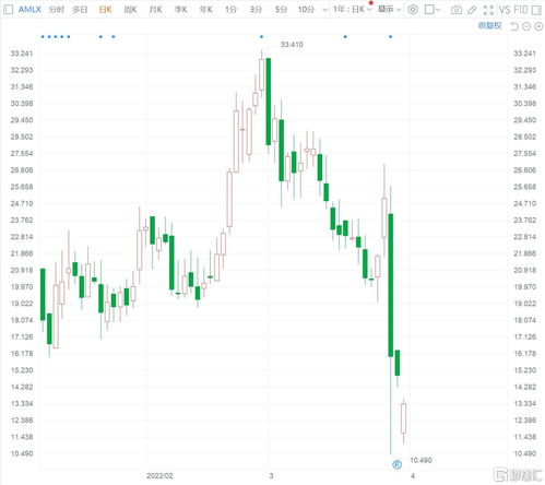 Terns Pharmaceuticals Inc盘中异动 急速拉升18.58%