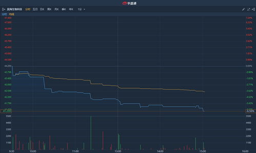 港股异动丨乐普生物大涨22%领涨生物科技板块，治疗鼻咽癌的候选ADC新药在美获快速通道资格