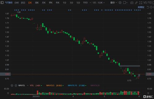 银涛控股盘中异动 股价大跌6.05%报1.071港元