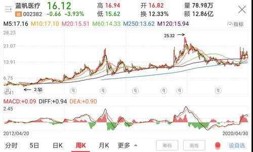 心玮医疗-B盘中异动 临近午盘股价大跌5.49%报25.800港元