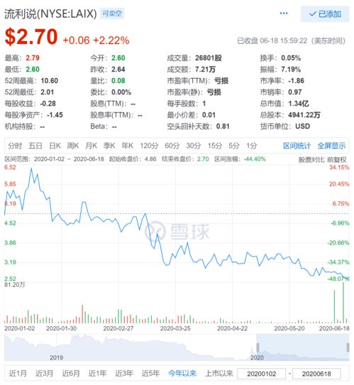 华米科技盘中异动 早盘股价大跌6.13%报1.53美元